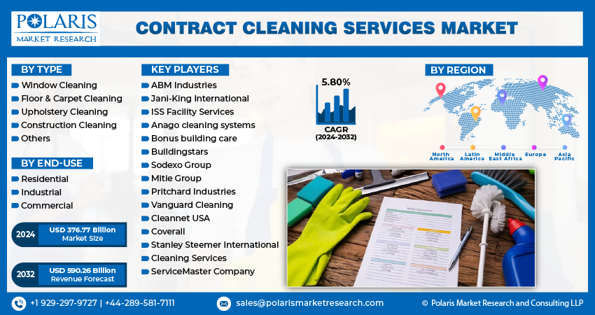 Contract Cleaning Services Market size